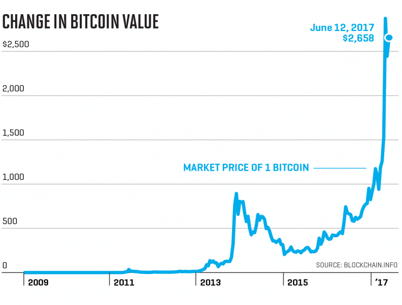 Bitcoin 2009 to 2017